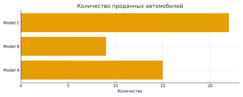 количество продаж моделей