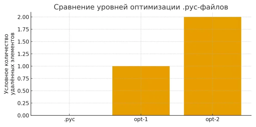 Уровни оптимизации pyc