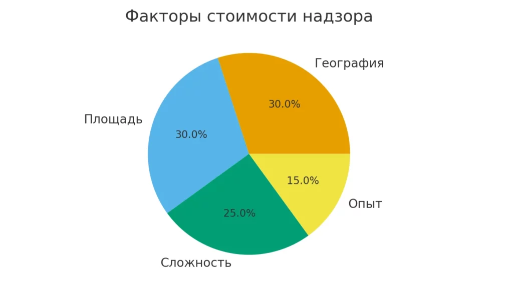 факторы стоимости