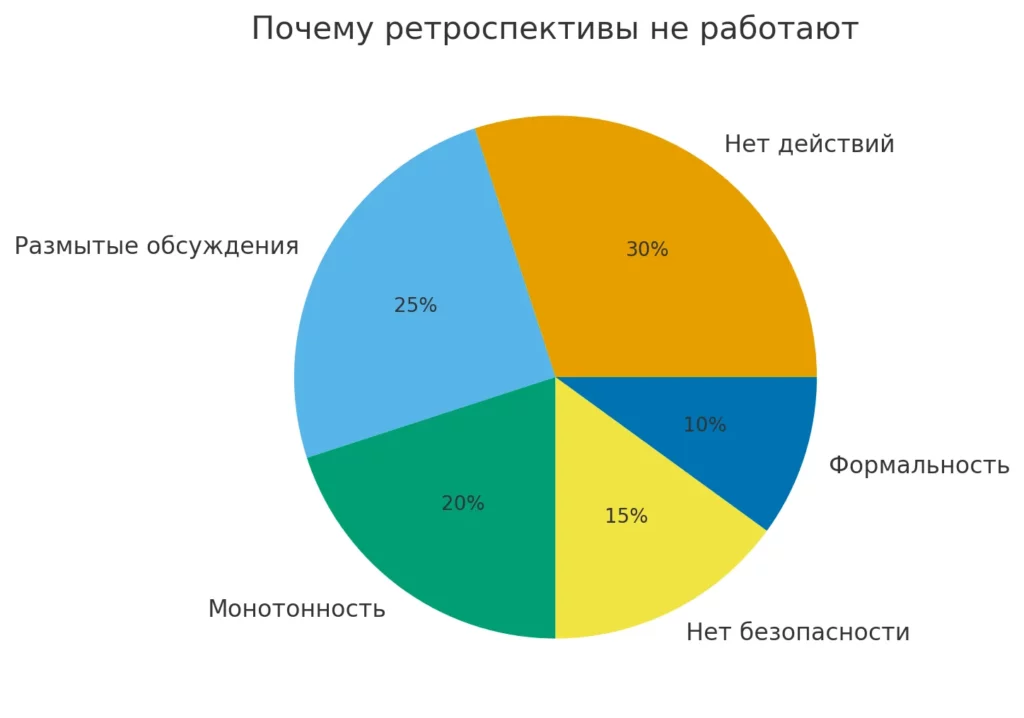 Причины провала ретро