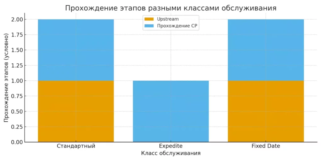 классы обслуживания