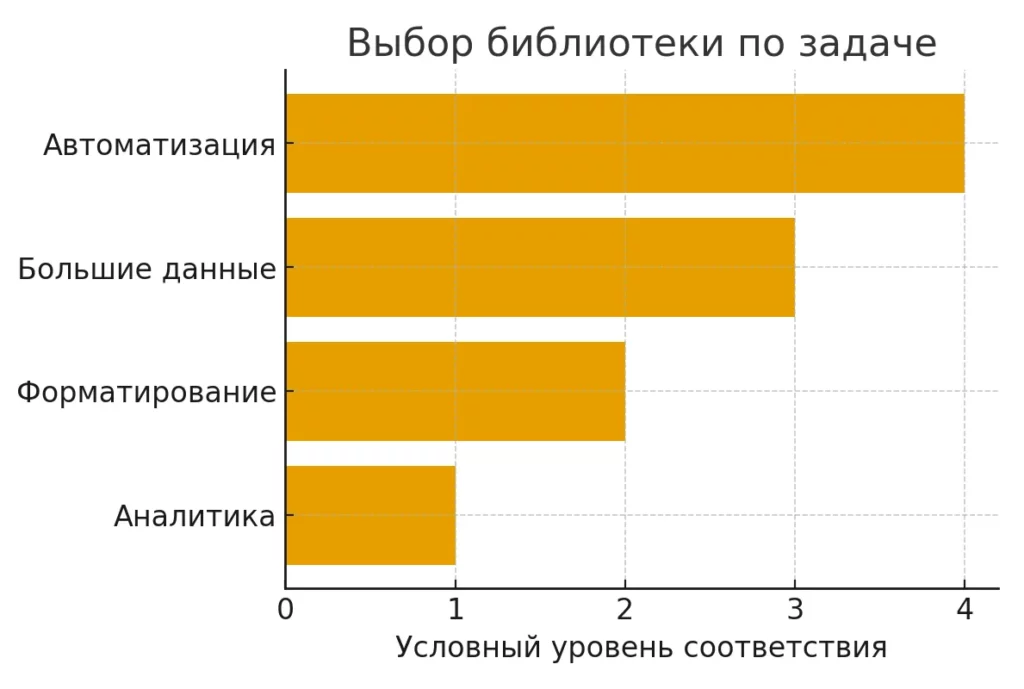 выбор библиотеки