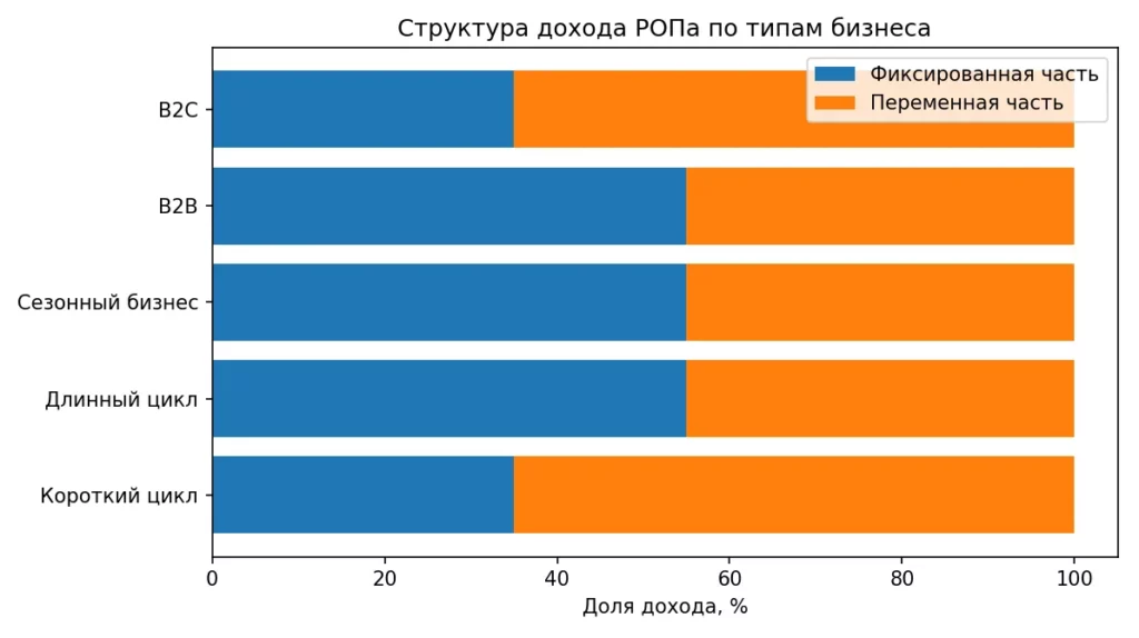 структура дохода