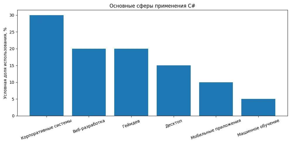 применение C#