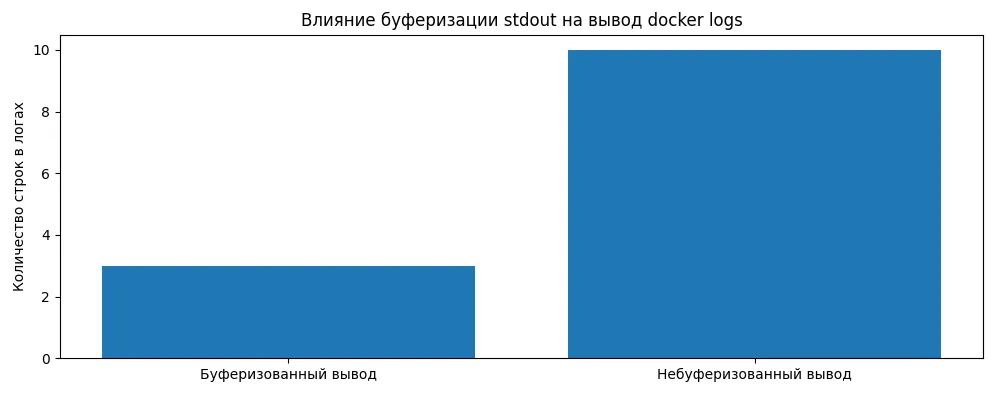 Буферизация stdout