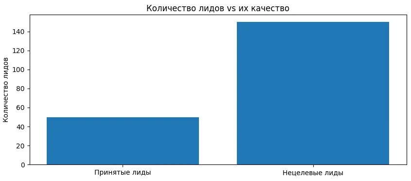 Качество лидов