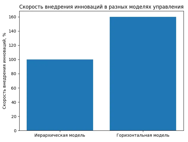 скорость инноваций