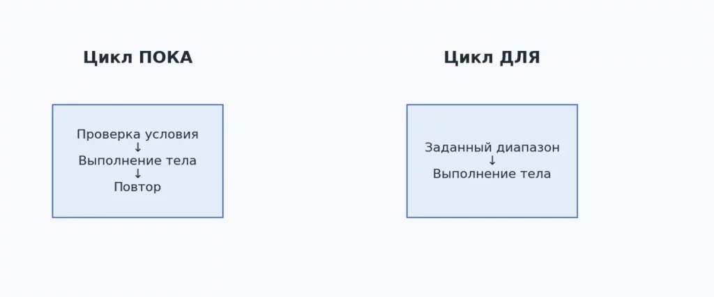 циклы псевдокода