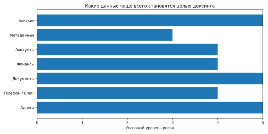 цели доксинга