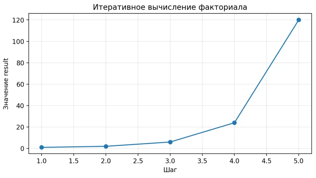 итеративный процесс