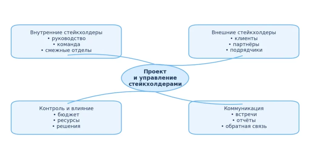 Карта стейкхолдеров
