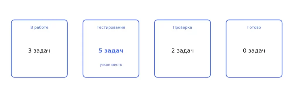 Узкое место Kanban