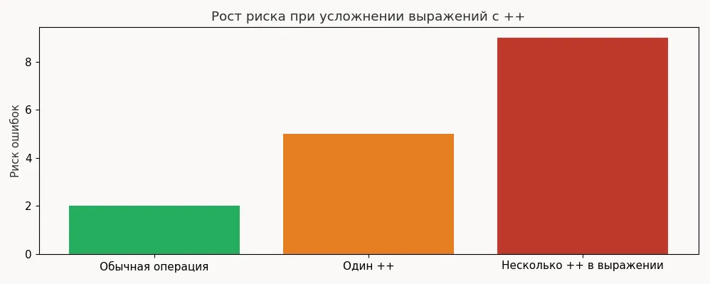 риск ошибок