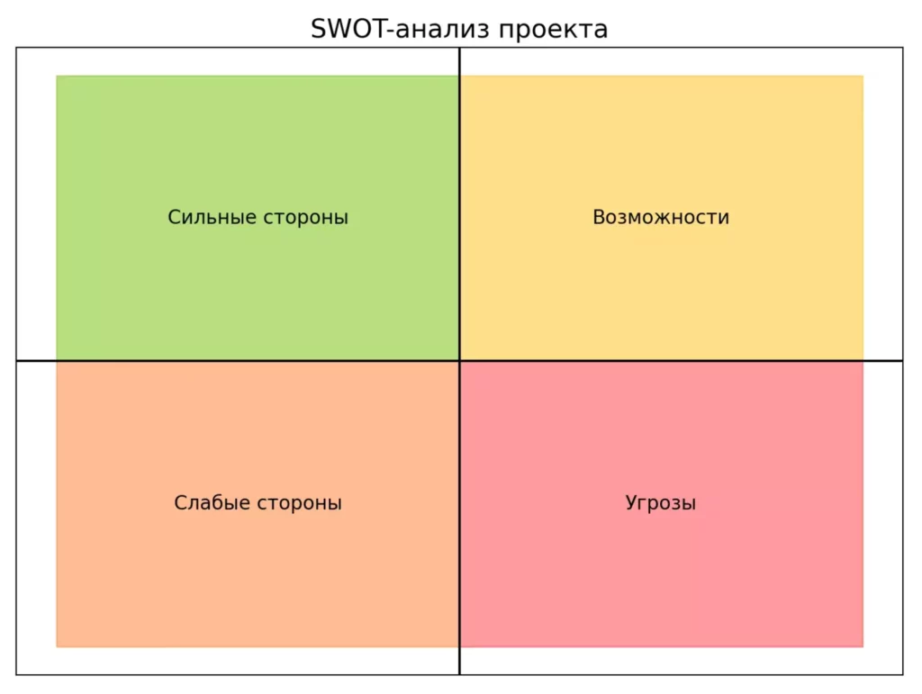 swot анализ