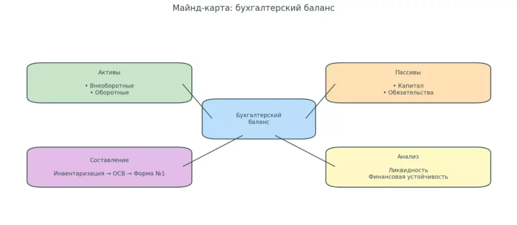 майнд карта баланса