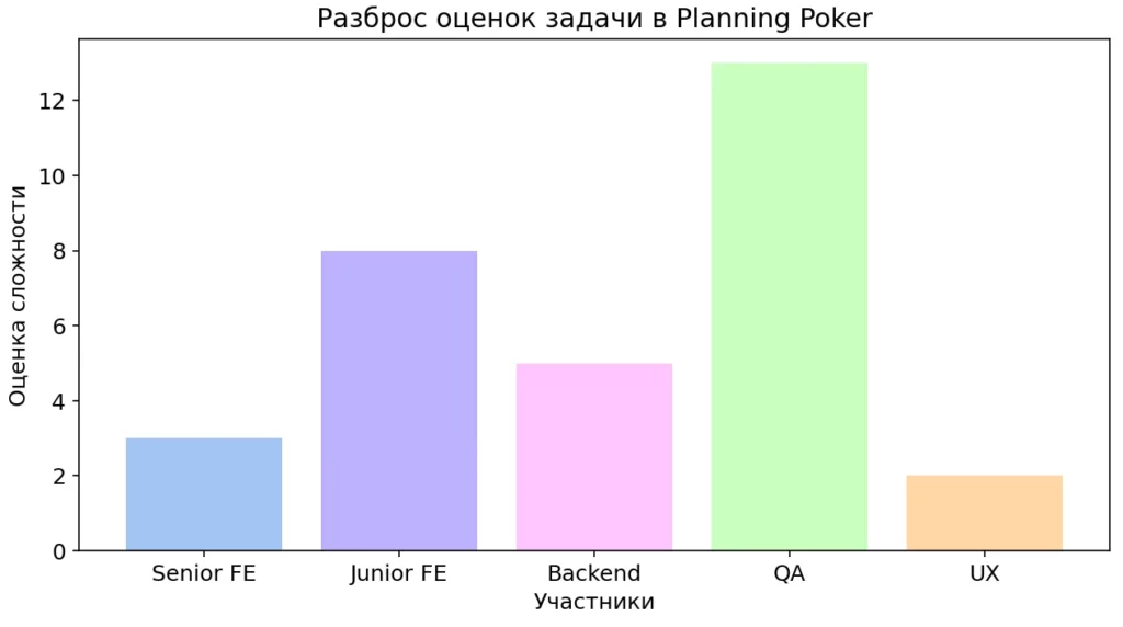 разброс оценок