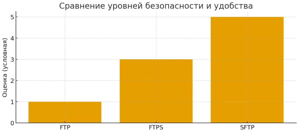 сравнение протоколов