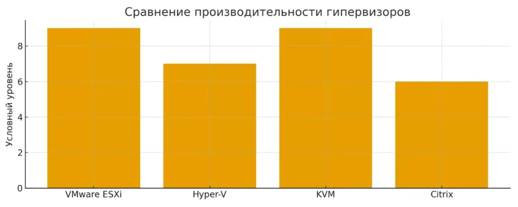 график производительности гипервизоров