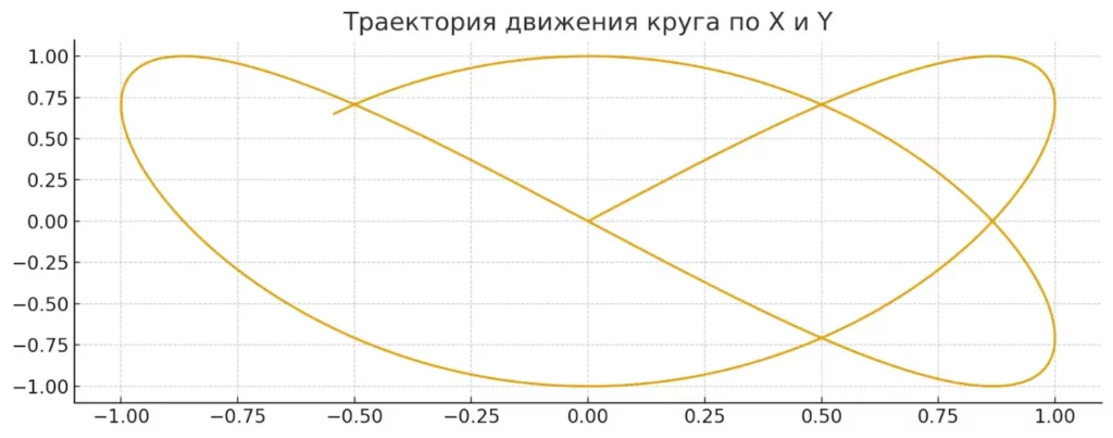 траектория круга