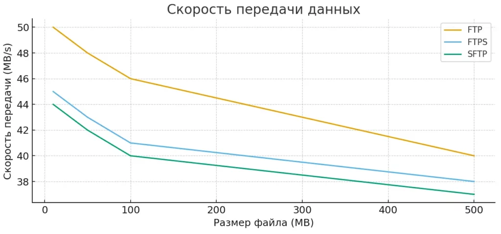 скорость протоколов