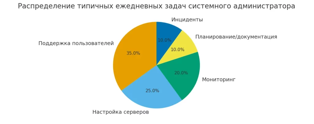 Задачи системного администратора