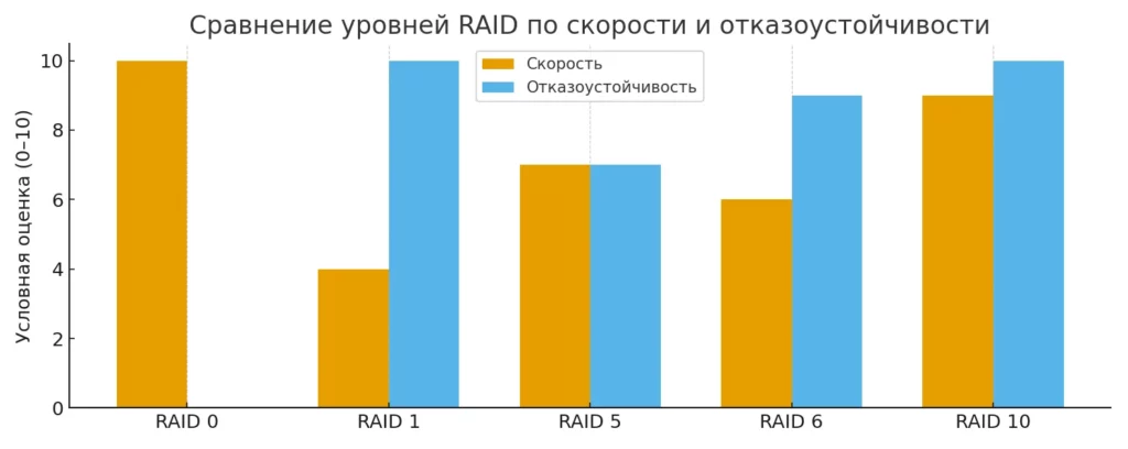 Сравнение RAID уровней