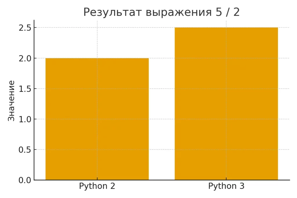 деление чисел