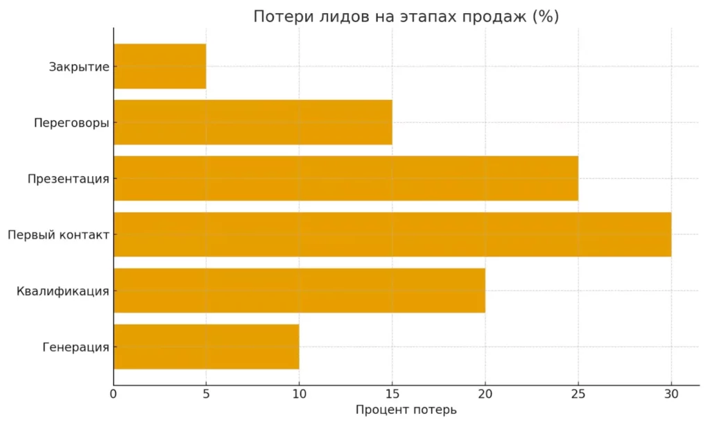 потери лидов