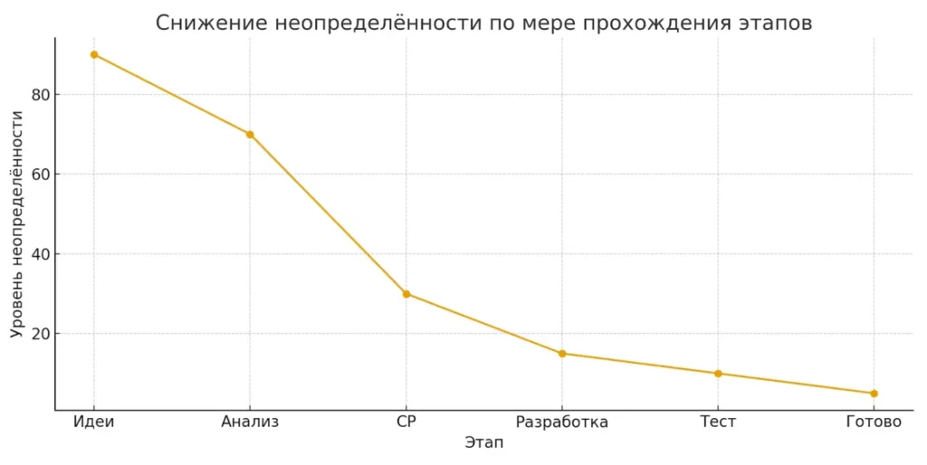 динамика неопределённости