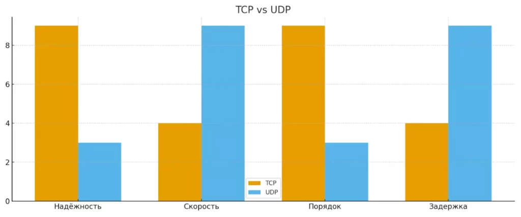 tcp udp сравнение