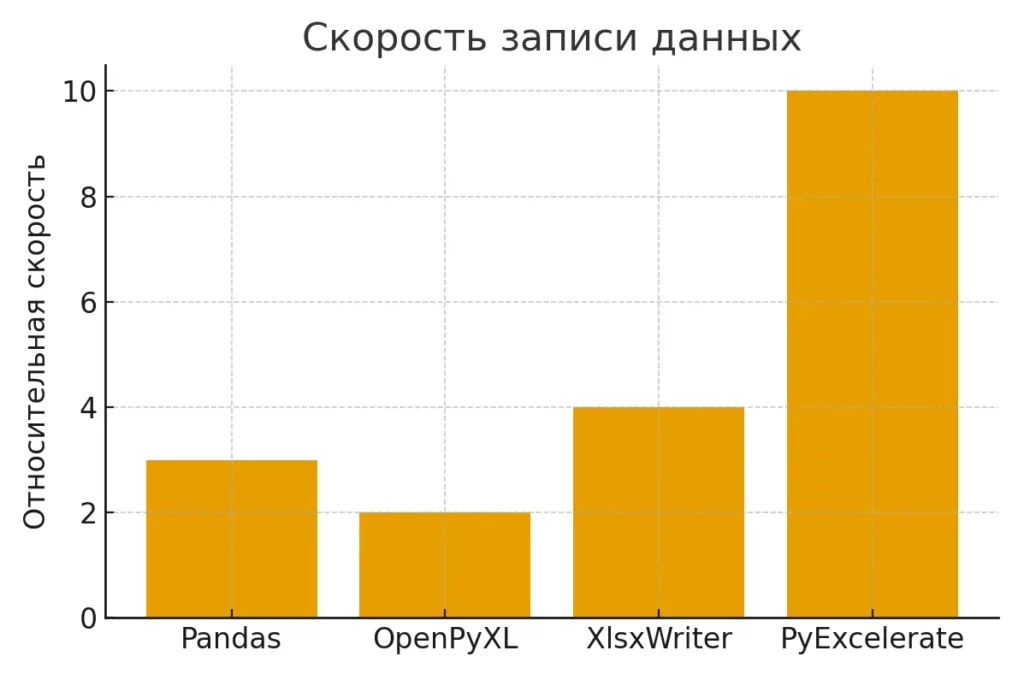 скорость библиотек