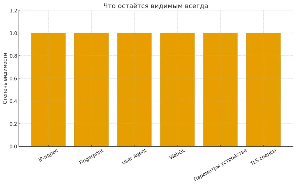 видимость данных
