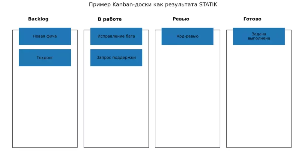 Kanban-доска