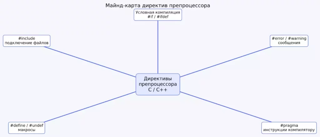 директивы препроцессора