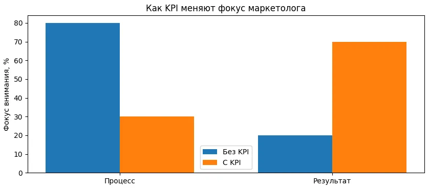 Фокус с KPI