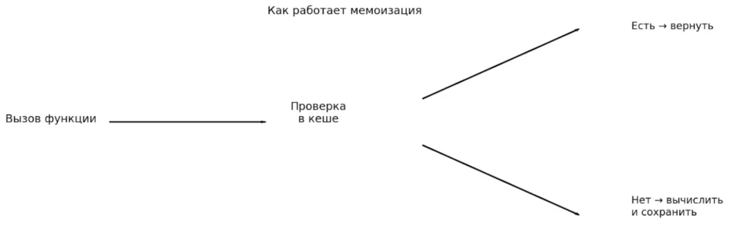 Механизм мемоизации