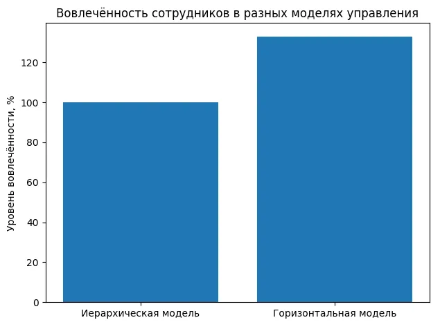 вовлечённость сотрудников
