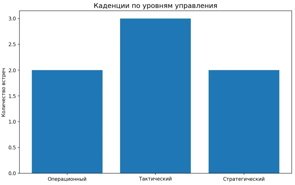 Уровни каденций
