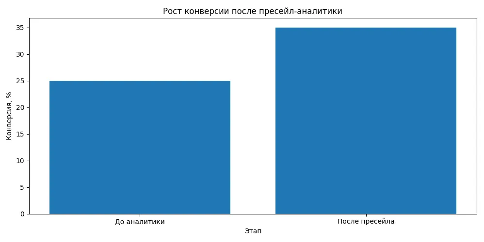 рост конверсии