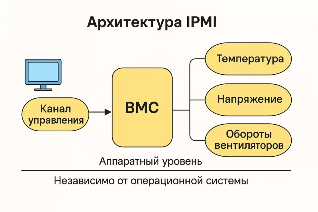 архитектура IPMI