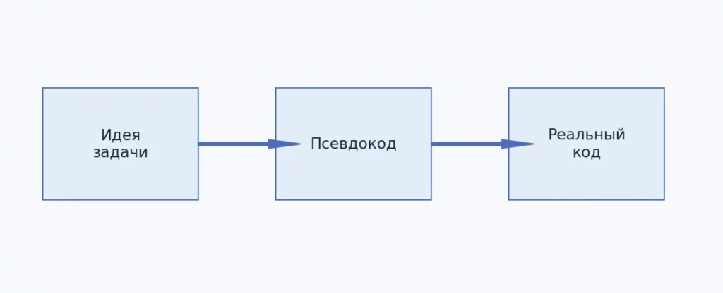 уровни абстракции