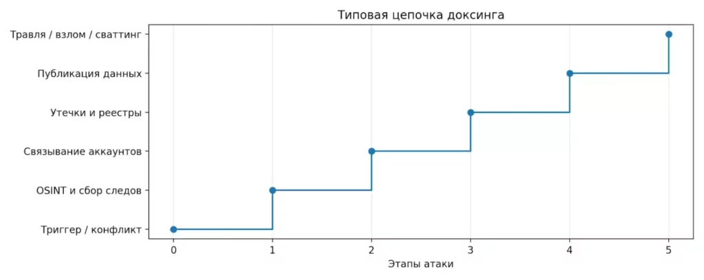 цепочка доксинга