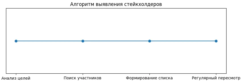 Выявление стейкхолдеров