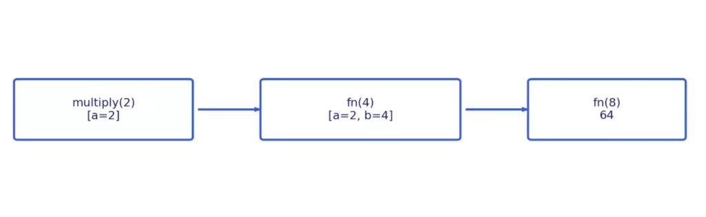 Замыкания JS