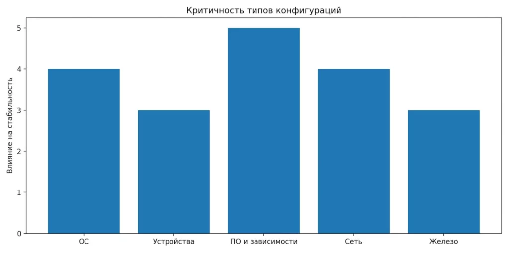 критичность конфигураций