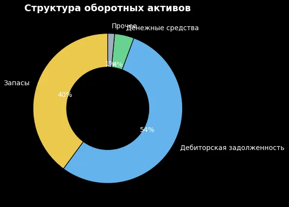 состав активов