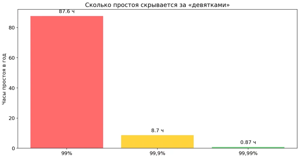 девятки доступности