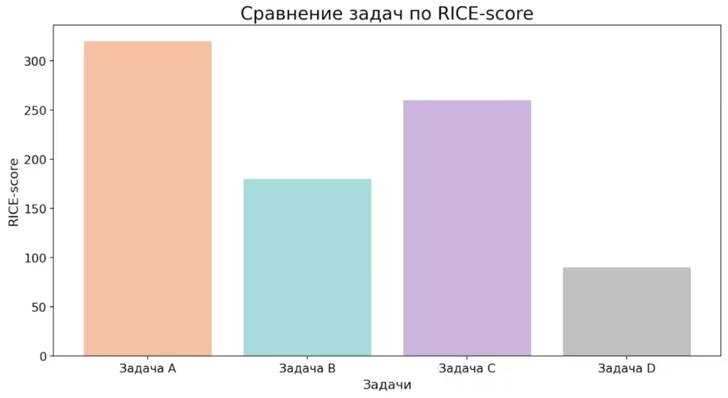 RICE оценка задач