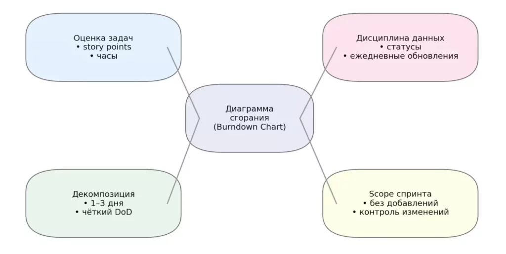 майнд карта burndown