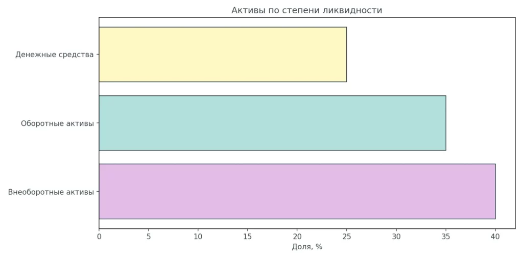ликвидность активов